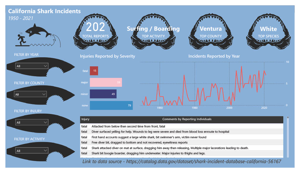 A low-level report for shark attacks occuring in California, USA.